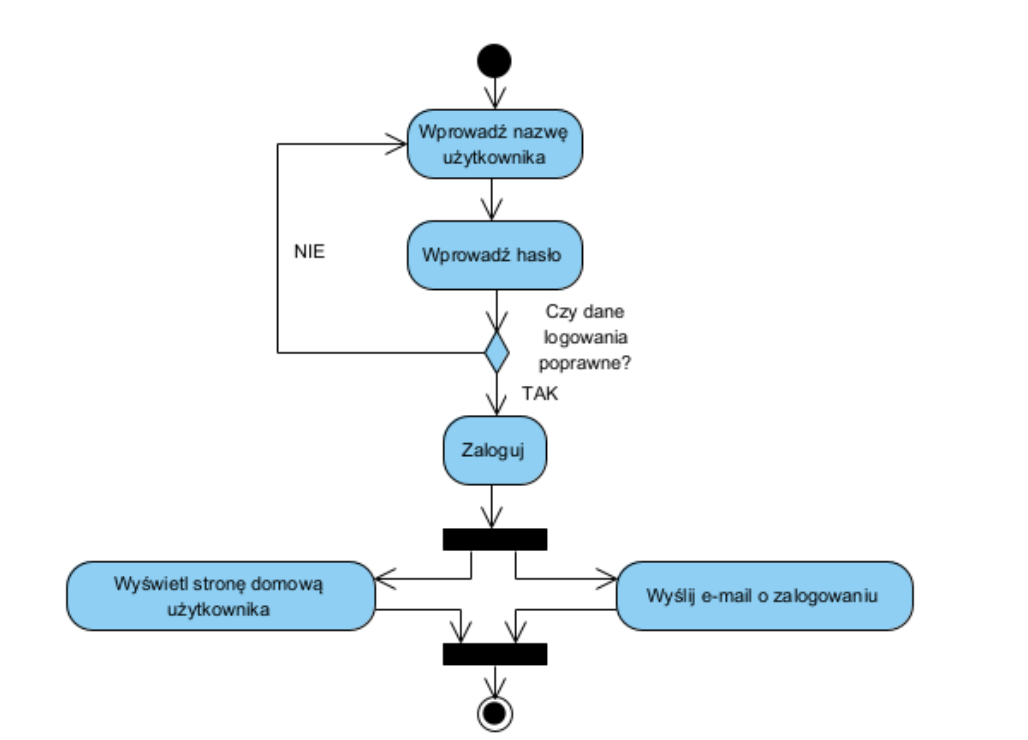 <p>Diagram czynności przykład</p>