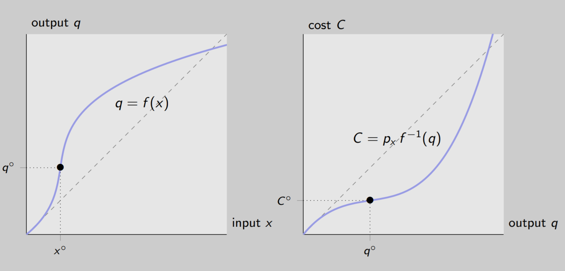<p>From production to cost function</p>