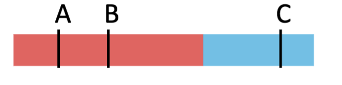 <p><span style="color: blue">Two genes that lie far apart in the same</span><span style="color: blue"><br></span><span style="color: blue">chromosome (A and C) are more likely to</span><span style="color: blue"><br></span><span style="color: blue">undergo crossing over during meiosis, than two</span><span style="color: blue"><br></span><span style="color: blue">genes that lie close together (A and B)</span><span style="color: blue"><br></span><span style="color: blue">A. True</span><span style="color: blue"><br></span><span style="color: blue">B. False</span></p>