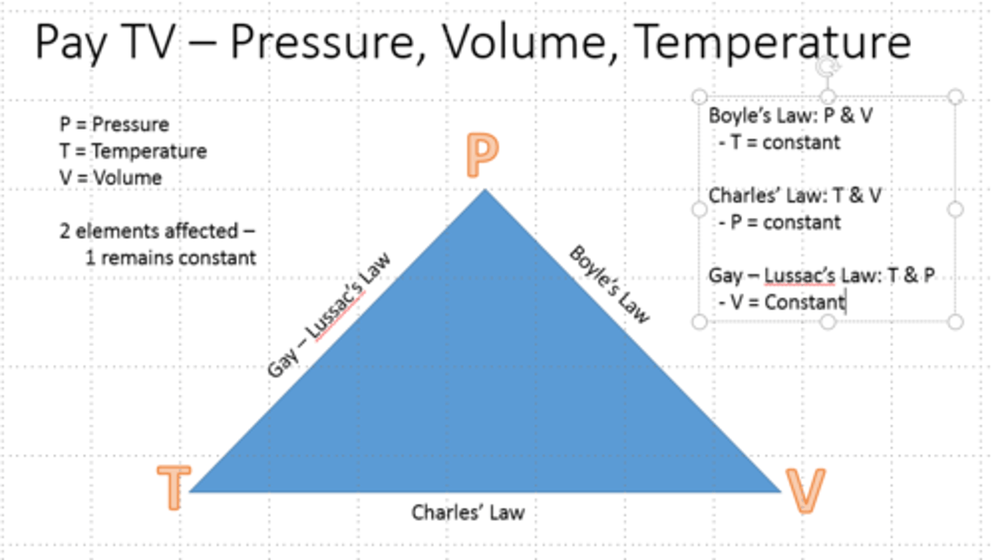 <p>- At constant pressure, the volume of a gas is proportional to its absolute temperature</p><p>- V1/T1 = V2/T2</p>