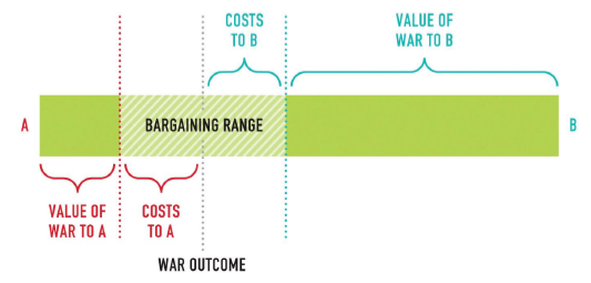 <p>In the figure below, what are the set of potential negotiated deals that State B would accept</p><p>but State A would not accept?</p>