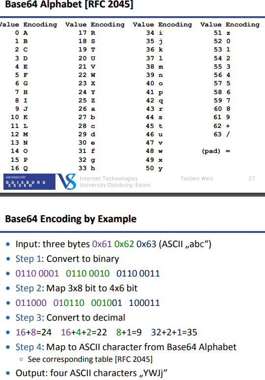 <p>Content is considered as binary data stream </p><p>Idea: Map each group of 24 bit (3 input bytes) to an output string of 4 ASCII characters</p><p>3x8 input bit rearranged to 4x6 output bit</p><p>Each of the 6 output bit is represented with one symbol </p><ul><li><p>We use printable ASCII characters as symbols </p></li><li><p>Look up symbol from table of 2^6 = 64 characters</p></li></ul><p>Base64 Padding</p><ul><li><p>Problem: Base64 output is arranged in lines with 76 characters each → What if input data is not a multiple of 3 bytes (24 bit)</p></li><li><p>Solution fill data with zero bytes 0×00</p></li><li><p>Indicate the numer of padding bytes by append “=” to avoid changing the content with the zeros</p></li></ul>