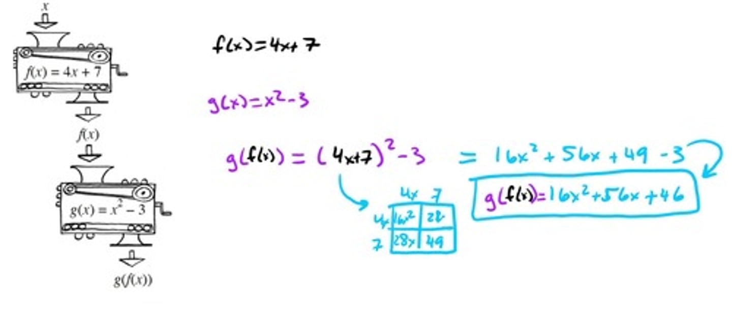 <p>If we plug in another function into f(x) we can just replace x with the entire function we are plugging in.</p>