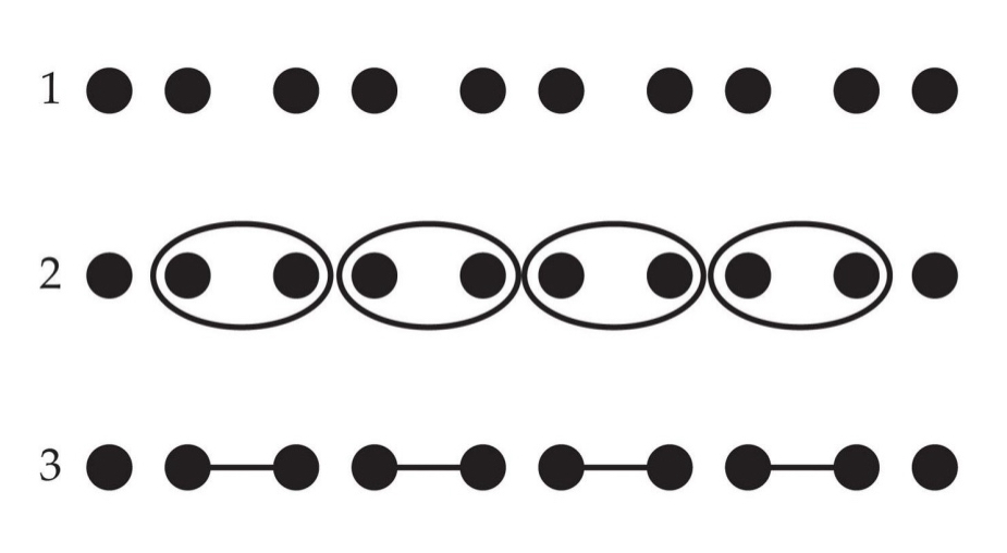 <ul><li><p>Elements that are connected to each other group together</p></li><li><p>Row 3</p></li></ul><p></p>