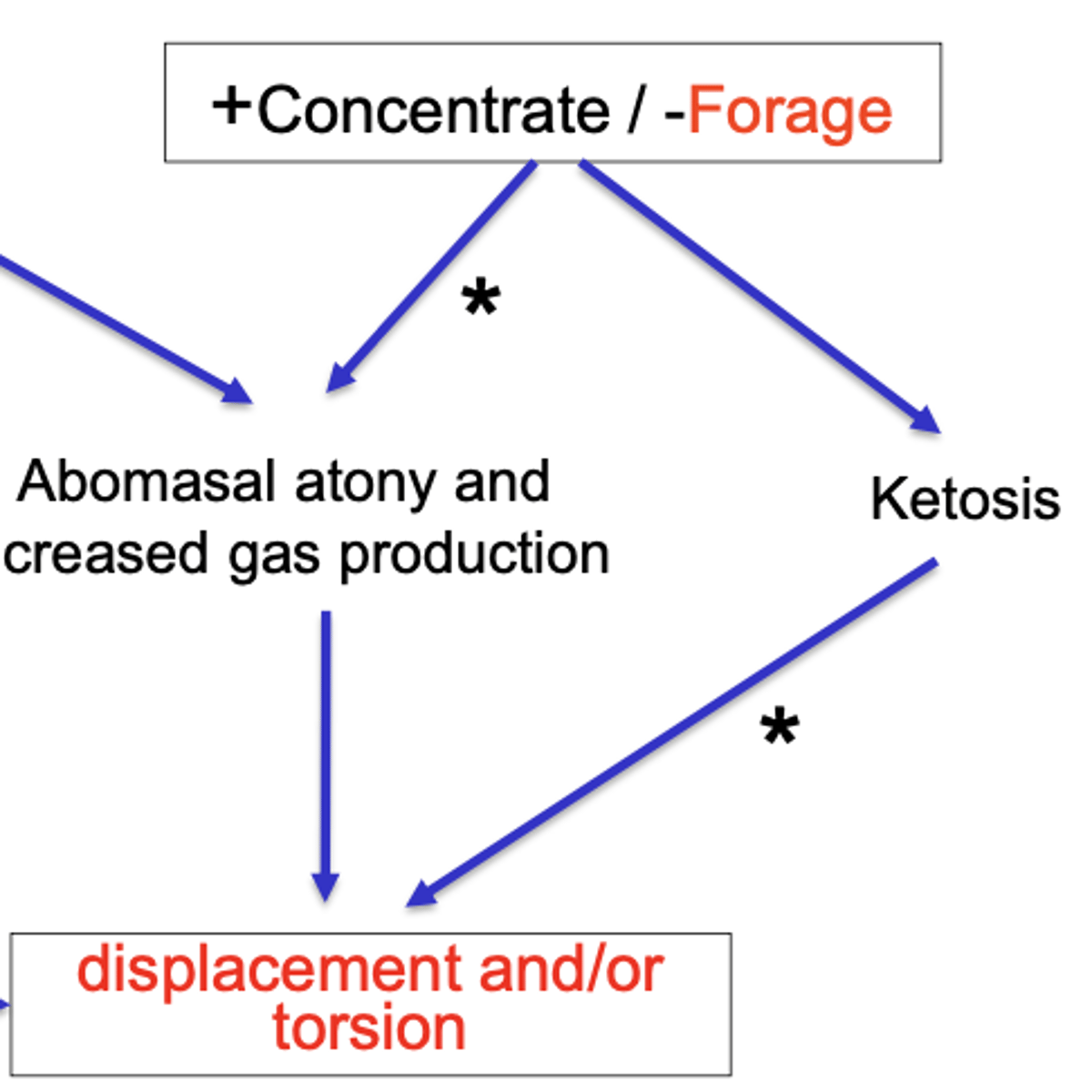 <p>it will cause abomasal atony, ketosis, and ↑ gas production</p>