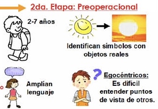 <p>¿En qué consiste la Etapa Preoperacional (de 2 a 7 años)?</p>