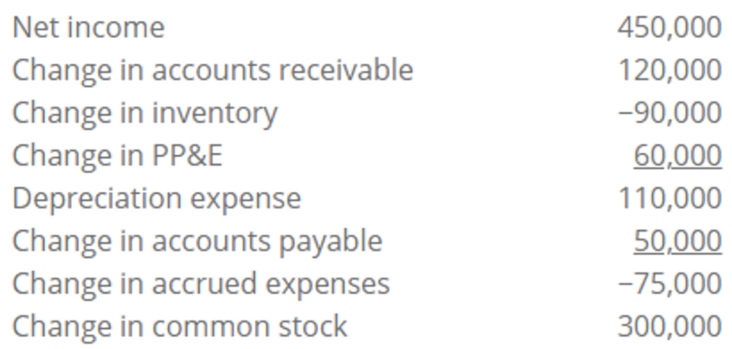 <p>$505,000</p><p>3 multiple choice options</p>