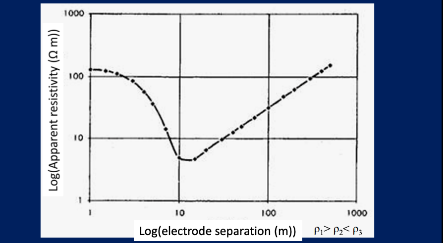 <p>apparent resistivity usually plotted on logarithmic scale against electrode seperation</p>