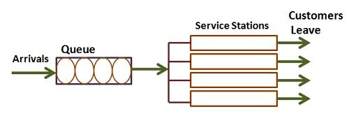 <p>consists of the waiting lines and available number of servers</p><p>Components:</p><ul><li><p>source of population</p></li><li><p>service system</p></li></ul><p></p>