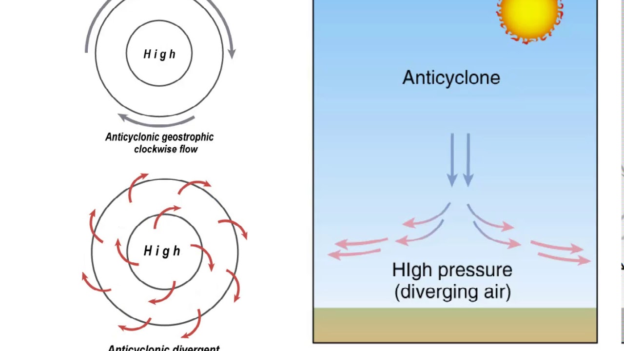 <p>a high pressure system characterized by an outward, clockwise flow of air in the northern hemisphere</p>