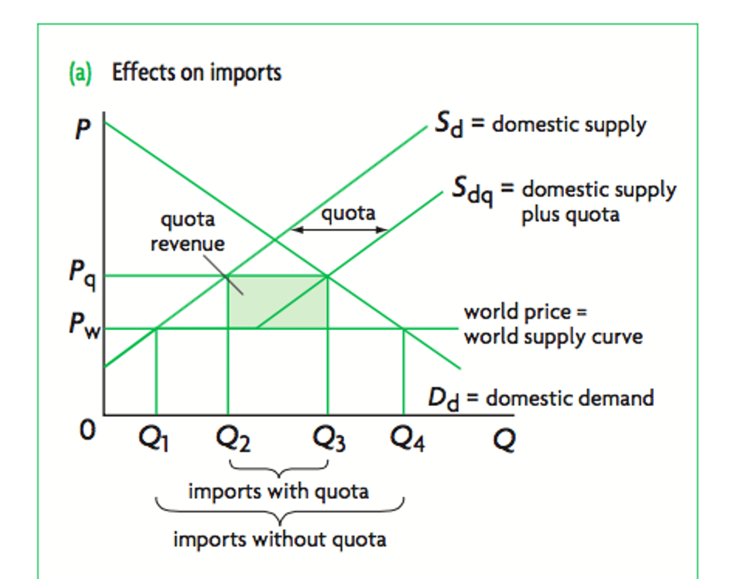 <p>i) rises from Pw to Pq</p><p>ii) falls from Q4 to Q3</p><p>iii) increases from Q1 to Q2</p>