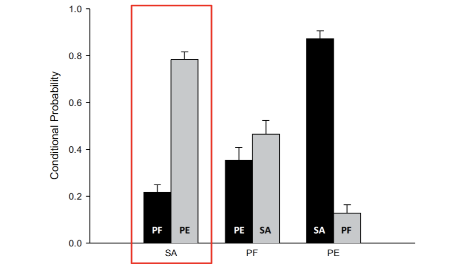 <ul><li><p>Results showed that the commanders commonly went straight from situation assessment to execution and did not appear to articulate plan formulation</p></li><li><p>This pattern was consistent over the 33 incidents</p></li></ul><p></p><ul><li><p>After receiving the decision control training or normal training, those who received the normal training showed the same pattern of results as the previous study </p></li><li><p>Those who received the more future-based, decision control training had a more balanced approach between intuitive and analytical decision making </p></li></ul><p></p>