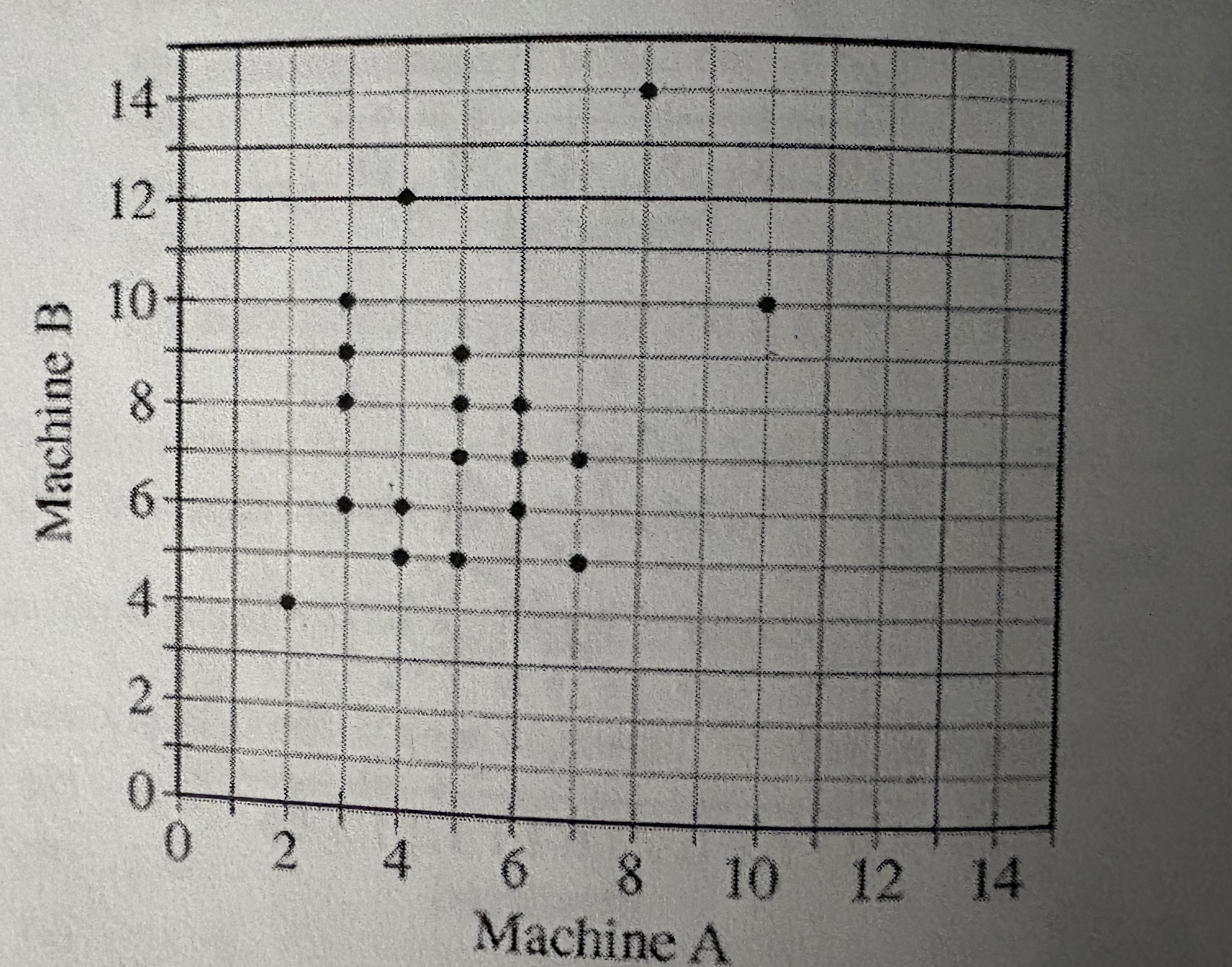<p>A factory has two machines, A and B, making the same part for refrigerators. The number of defective parts produced by each machine during the first hour of operation was recorded on 19 randomly selected days. The scatter plot below shows the number of defective parts produced by each machine on the selected days. <br><br>Which statement gives the best comparison between the number of defective parts produced by the machines during the first hour of operation on the 19 days? </p>