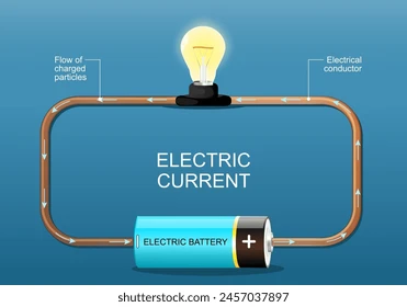 <p>Electrical current flows with</p>