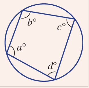 <p>Opposite angles in a cyclic quadrilateral are supplementary (sum to 180∘).</p>
