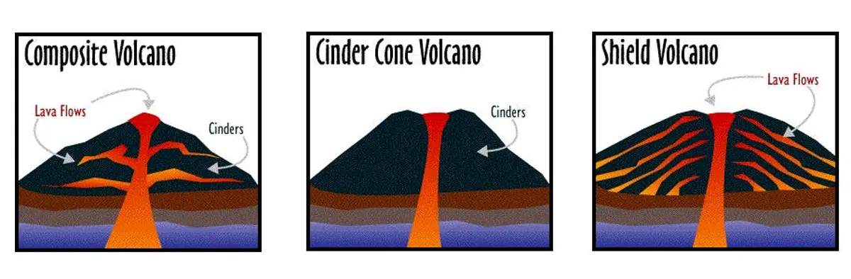 <p>composite volcano</p>