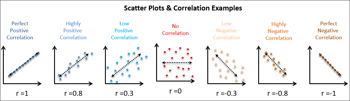 <p>Consider strength (strong or weak), linear or non linear, and positive or negative. Non-linear relationships examples: exponential patterns or v shapes (can comment on strength but not direction)</p>