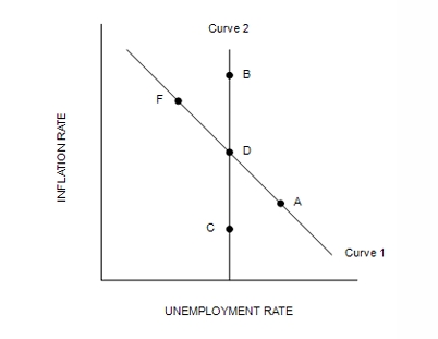 <p>Refer to Figure 36-3. If the economy starts at D and the money supply growth rate increases, in the long run the economy…</p>
