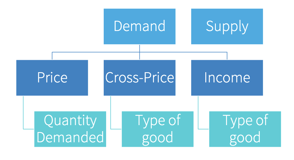 <p>change in the quantity for a specific change in price </p>