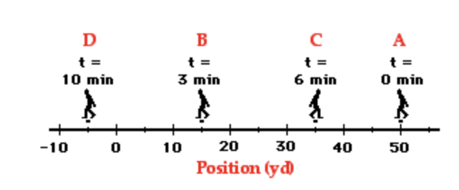 <p>The distance is 95 while the displacement is -65</p>