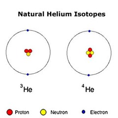 Atoms that contain the same number of protons but different number of neutrons, creating various mass numbers for one type of element.