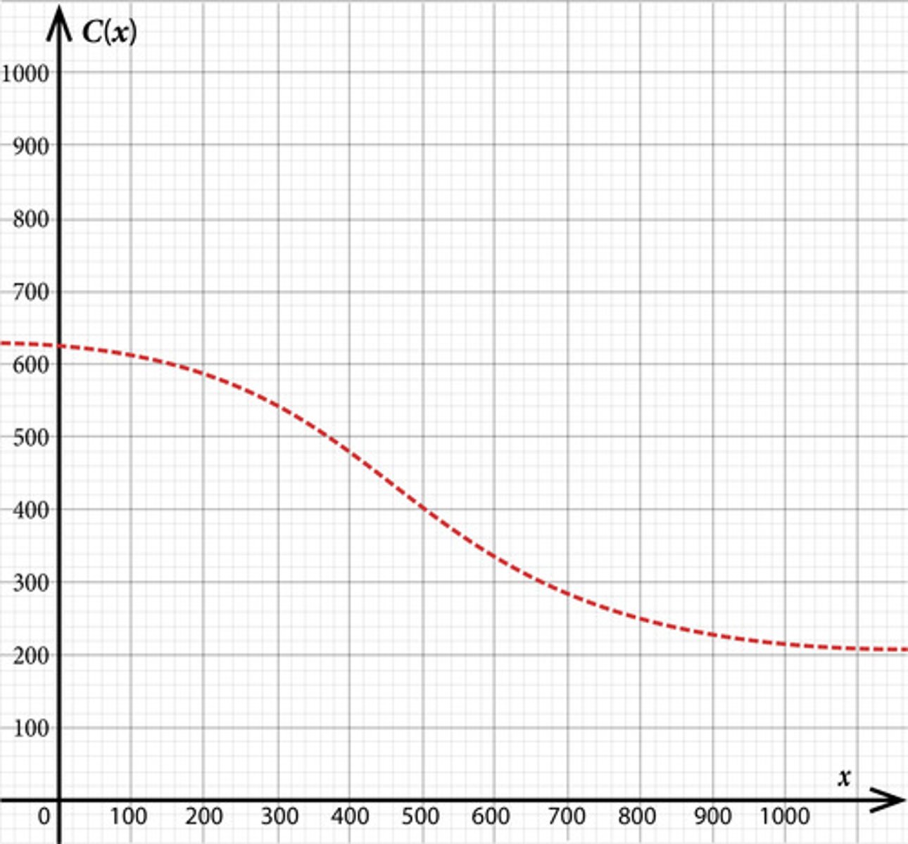 <p>The function C( x), modeling cell phone price versus supply, is a decreasing logistic model (where C is the cost, and x is the number of cell phones available) that can be seen by the graph below. What is happening at x = 100?</p>