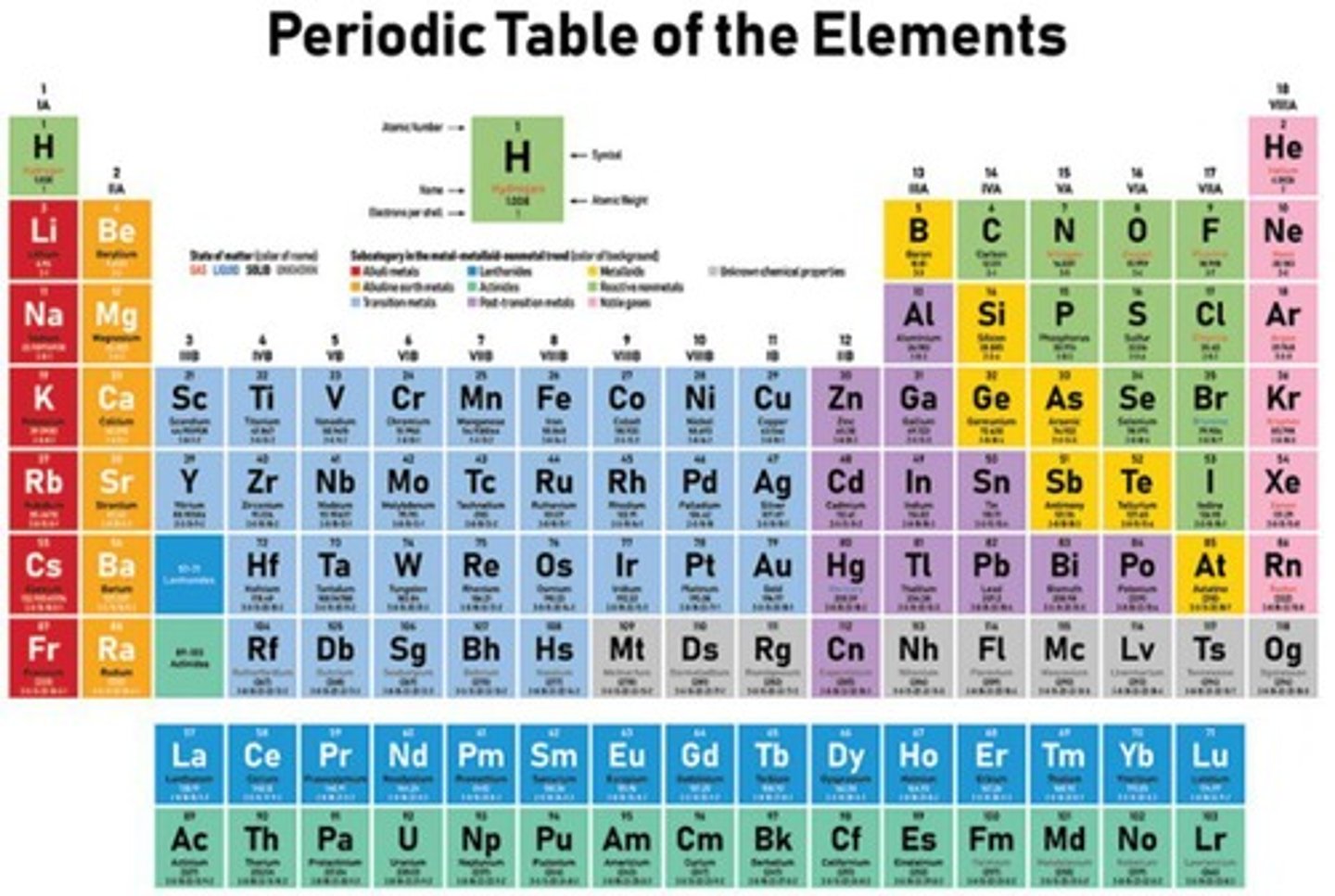 <p>It organizes elements by the number of protons.</p>