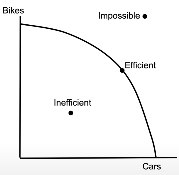 <ul><li><p>shows you can produce two different goods</p></li><li><p>any point outside the curve is impossible</p></li><li><p>any point inside the curve is inefficient</p></li><li><p>any point on the curve is efficient, as you are using all resources to the fullest</p><ul><li><p>find the point on the curve that is most efficient for the socially optimal quantity (the quantity that society actually wants) </p></li></ul></li></ul><p></p>