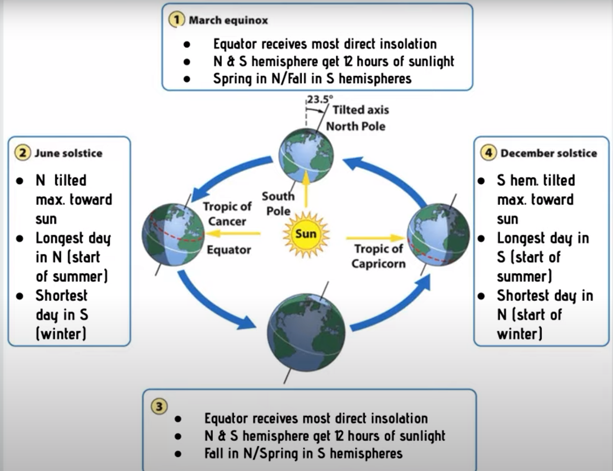 <ul><li><p><strong>orbit of earth around the sun and tilt on axis changes angle of sun’s rays</strong></p></li><li><p>this causes varying insolation, varying length of day, and seasons</p></li><li><p>tilt of earth’s axis stays fixed during orbit</p><ul><li><p>June and December <strong><u>solstices: </u></strong><u> </u>N or S hemisphere is maximally tileted toward sun (summer/winter) → longest day of year (June) shortest day (December)</p></li><li><p>March and September <strong><u>equinox: </u></strong>N and S hemispheres equally facing sun (spring and fall)</p></li></ul></li></ul><p></p>