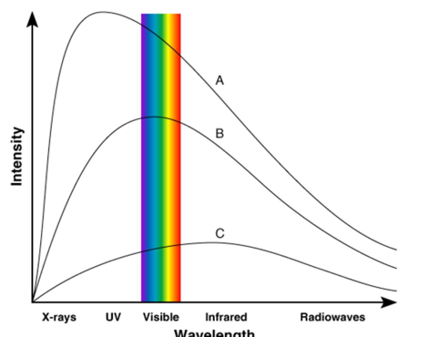 <p>The color of star we see when it is the hottest type of star.</p>