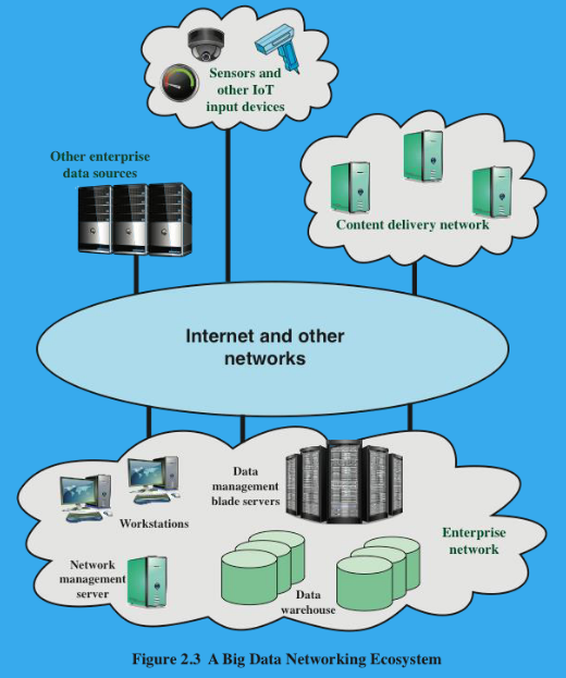 <ul><li><p>Data warehouse: Integrated data from multiple sources.</p></li><li><p>Data management servers: Run data analysis applications such as data integration tools and analytics tools.</p></li><li><p>Workstations/data processing systems: Use big data applications to generate big data warehouses.</p></li><li><p>Network management server: Network management, control, and monitoring</p></li></ul><p></p>