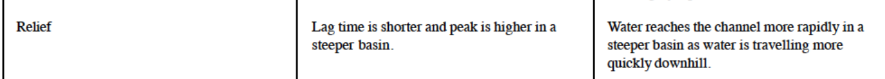 <p>w<span>ill cause <strong>rapid </strong>surface run-off, so water will reach the river more <strong>quickly</strong>. Flat land and gentle slopes will lead to water <strong>infiltrating </strong>into the soil. This will <strong>delay </strong>it reaching the river.</span></p>