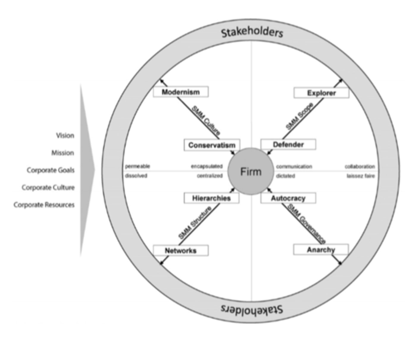 <p>Scope (Defender vs. Explorer) - How SMM is used for communication? *B&amp;B example -Pinterest• <br>Culture (Conservatism vs. Modernism) - Risk tolerance?Structure (Networks vs. Hierarchies) - How who can access/post to social relates to org structure<br>Governance (Autocracy vs. Anarchy) -Policies/rules for business use of social, as well as employee use for personal accounts</p>