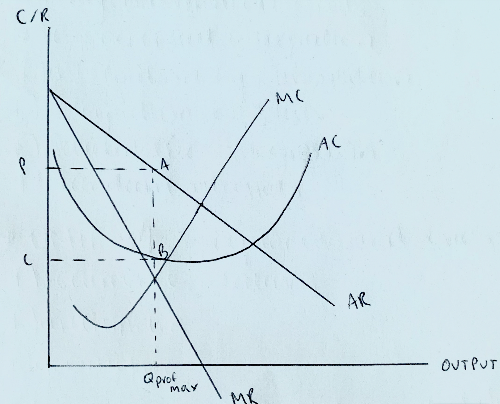 prof maximisers so supply where MC = MR
PABC = supernormal profits
SR and LR diagrams are the same as barriers to entry are impassable