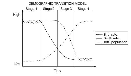 <p><span style="font-family: Roboto, LearnosityMath, Helvetica Neue, Helvetica, Arial, sans-serif">In the model shown, the lines for birth rate, death rate, and total population are indicators of a country’s</span></p>