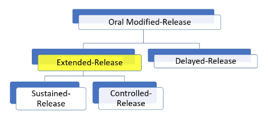 <ul><li><p>sustained release</p></li><li><p>controlled release</p></li></ul><p></p>