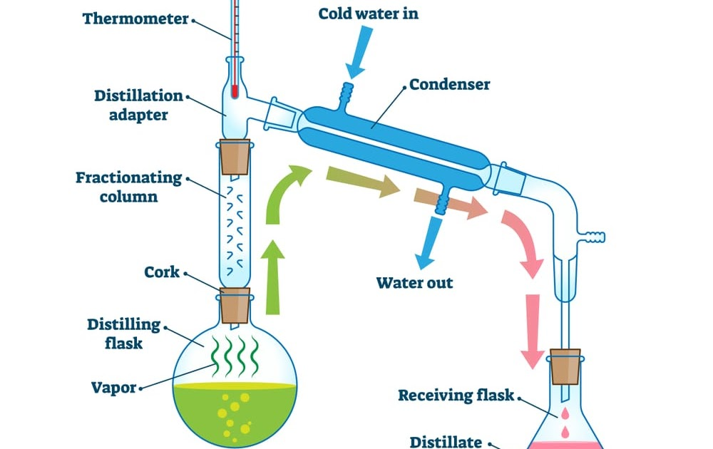<p><span><span>a method that </span></span>separates a pure liquid from a mixture of liquids with small boiling point differences</p>