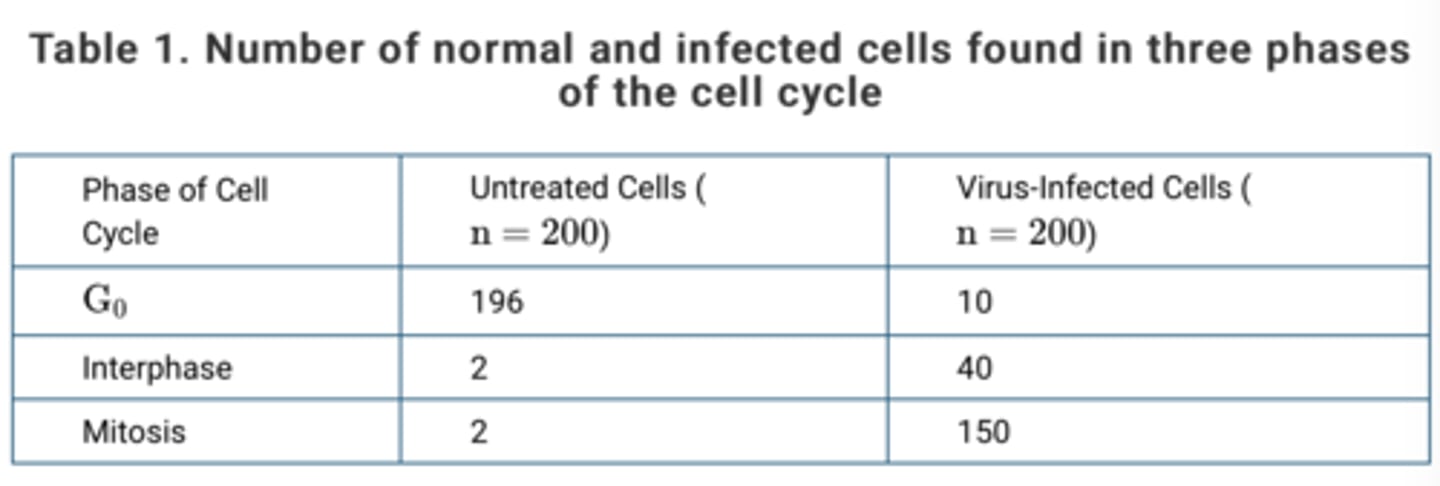 <p>D. Seventy-five percent of the virus-infected cells are found in mitosis. The virus stimulates frequent cell division.</p>