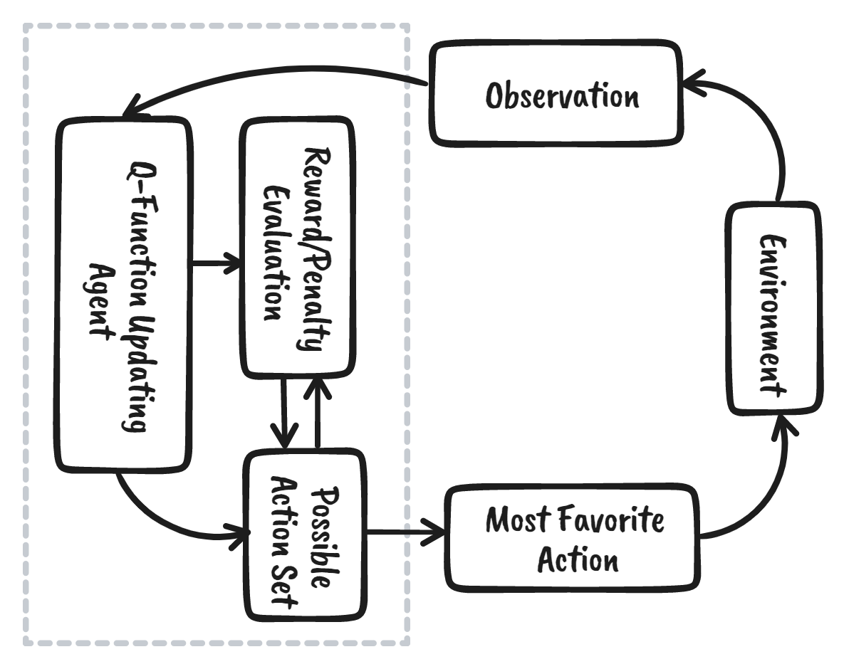 <ul><li><p><span style="font-family: -apple-system, BlinkMacSystemFont, Segoe UI, Roboto, Oxygen, Ubuntu, Cantarell, Fira Sans, Droid Sans, Helvetica Neue, sans-serif">widely used algorithm in the field of reinforcement learning</span></p><p></p></li><li><p>objective → <span style="font-family: -apple-system, BlinkMacSystemFont, Segoe UI, Roboto, Oxygen, Ubuntu, Cantarell, Fira Sans, Droid Sans, Helvetica Neue, sans-serif">learn the optimal policy that tells the agent the <strong>best action to take</strong> in each state to <strong>maximize its total cumulative reward</strong></span></p><p></p></li><li><p><span style="font-family: -apple-system, BlinkMacSystemFont, Segoe UI, Roboto, Oxygen, Ubuntu, Cantarell, Fira Sans, Droid Sans, Helvetica Neue, sans-serif">updates the Q-values using the <strong>Bellman equation</strong></span></p><p></p></li><li><p><strong>model-free</strong> → <span style="font-family: -apple-system, BlinkMacSystemFont, Segoe UI, Roboto, Oxygen, Ubuntu, Cantarell, Fira Sans, Droid Sans, Helvetica Neue, sans-serif">doesn't require a model of the environment and can be used in unknown environments</span></p><p></p></li><li><p><strong>off-policy</strong><span style="font-family: -apple-system, BlinkMacSystemFont, Segoe UI, Roboto, Oxygen, Ubuntu, Cantarell, Fira Sans, Droid Sans, Helvetica Neue, sans-serif"> → learns the optimal policy independent of the agent’s actions</span></p></li></ul><p></p>