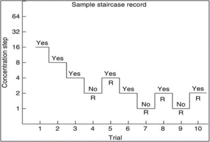 <p>In order to determine absolute threshold, the staircase procedure keeps going until it reaches a certain number of <span style="text-decoration:underline">what</span>?</p><p></p><p>**point at which the direction of the stimulus intensity adjustment changes</p>