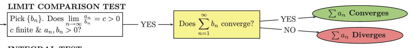 <p>A method used to determine the convergence or divergence of a series by comparing it to another series with a known limit ratio as the terms approach infinity. If the limit exists and is positive, both series either converge or diverge together. </p>