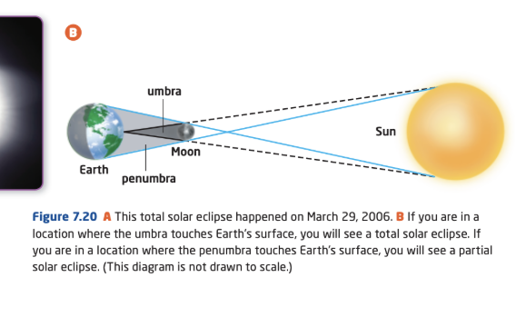 <p><span style="font-family: &quot;Proxima Nova&quot;, sans-serif">Occurs when the Moon is directly between the Sun and Earth.&nbsp; Also occur twice per year but only during a New Moon.&nbsp;&nbsp;</span></p><p><span style="font-family: &quot;Proxima Nova&quot;, sans-serif">Because the umbra portion of the shadow of the Moon on Earth is small, you must be in a very specific place on Earth’s surface to see a full solar eclipse.</span></p><p><span style="font-family: &quot;Proxima Nova&quot;, sans-serif">It is not safe to watch a solar eclipse when any portion of the Sun is still visible.</span></p>