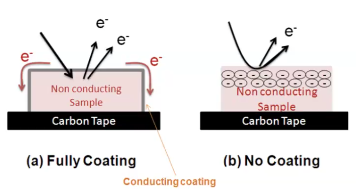 <p>For non conducting materials: coating layer grounds excess negative charge build-up.</p>