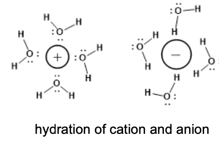 <ol><li><p>Comprised of a positive and negative ions in a repeating, regular pattern</p></li><li><p>held together by strong ionic bonds</p></li><li><p>Solid at room temps.</p></li><li><p>hydration spheres created around ions when dissolved in water</p></li></ol><p></p>