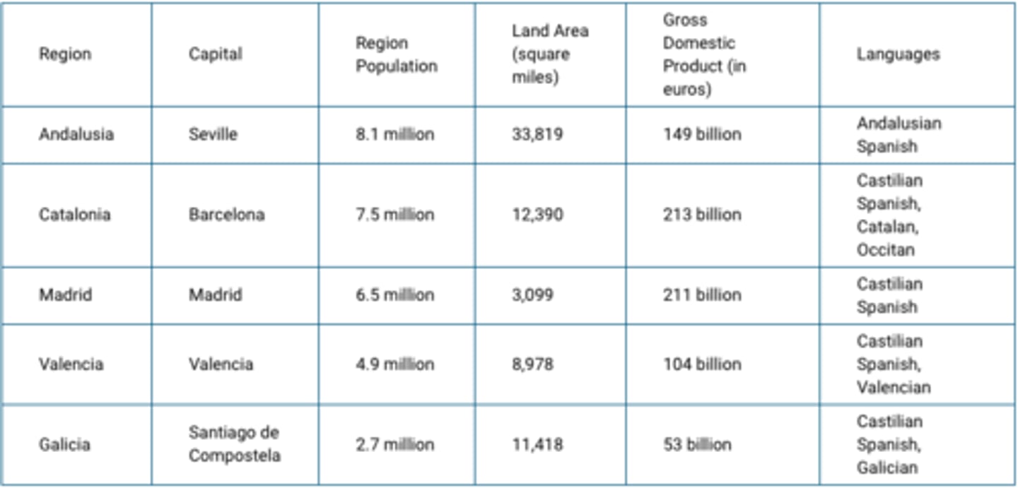 <p>b. Catalonia is well developed economically compared to other regions in Spain.</p>