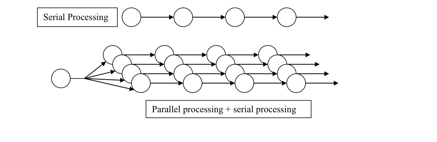 <ul><li><p>this diagram illustrates general features of serial and parallel processing </p></li></ul><p></p>