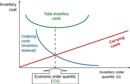 <p>Economic Order Quantity</p>