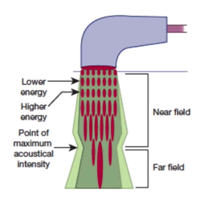 <p><span style="font-family: Roboto">(b) In the <strong>near field</strong>, the distribution of energy is non-uniform. In the <strong>far field</strong>, energy distribution is more uniform but the beam is more divergent.</span></p>