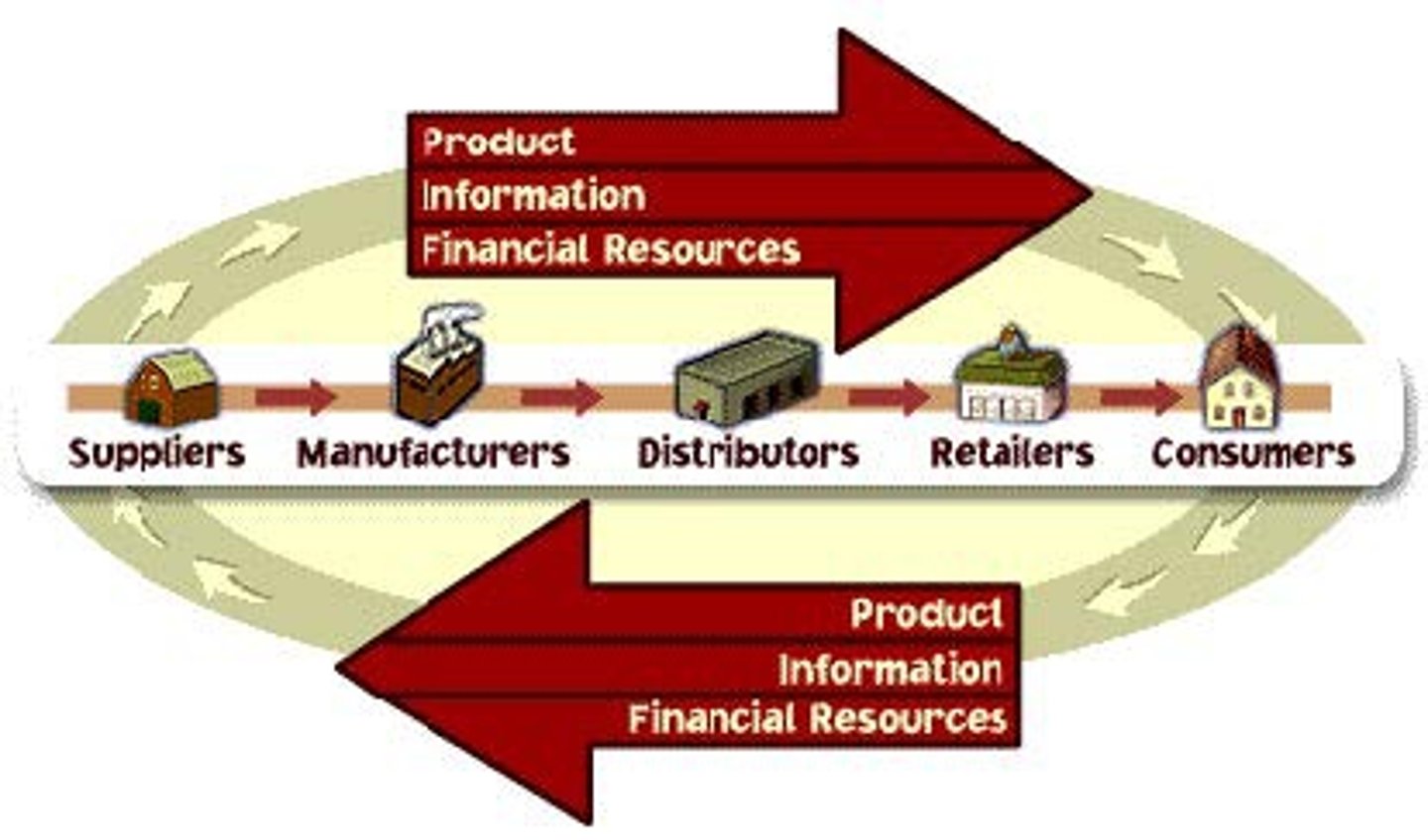 <p>A series of activities from the manufacturing to the distribution of a product</p>