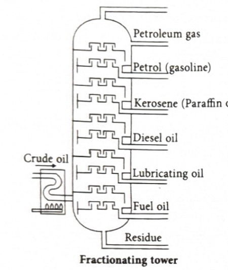 <p>There is a long tube under which oil is burned at 400 degree C. The vapours head upwards and condense. different layers of condensed crude oil becomes various different oils. </p>